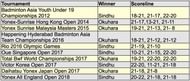 Head to Head Record - Sindhu vs. Okuhara